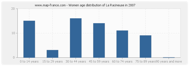 Women age distribution of La Racineuse in 2007